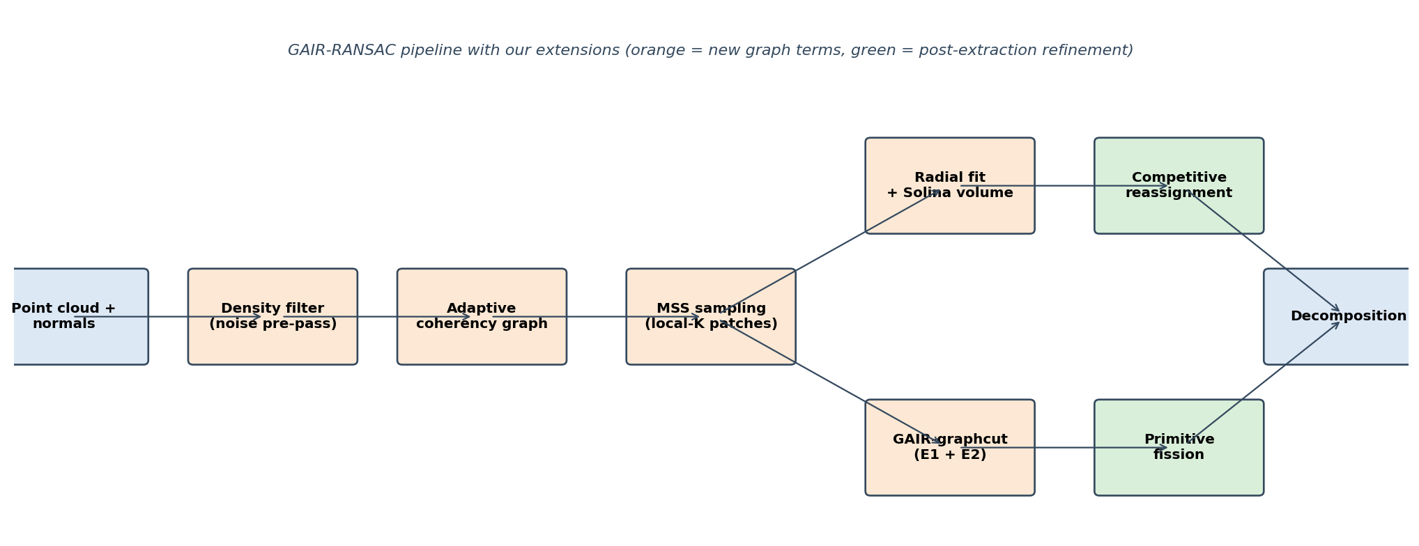 Pipeline overview