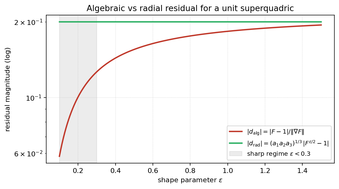 Radial vs algebraic residual