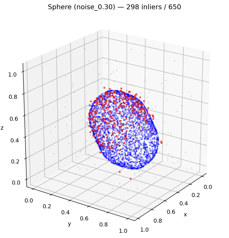 Single sphere under 30% noise