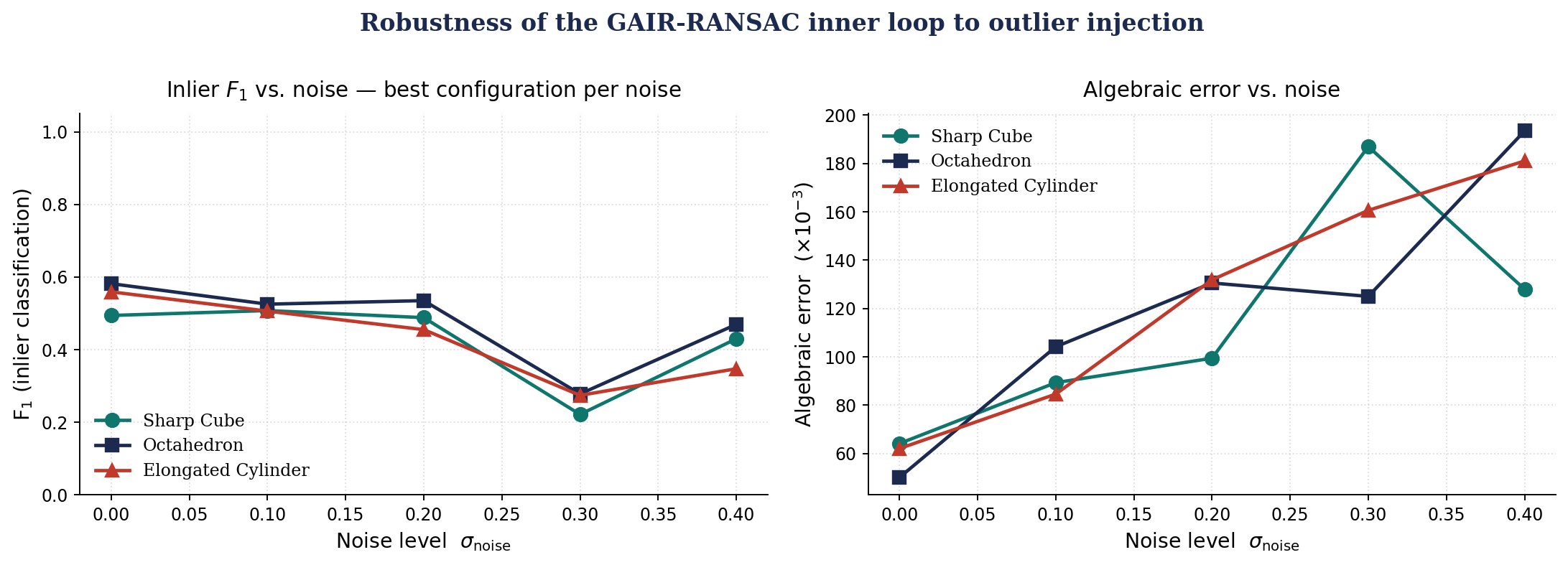 F1 vs noise ablation